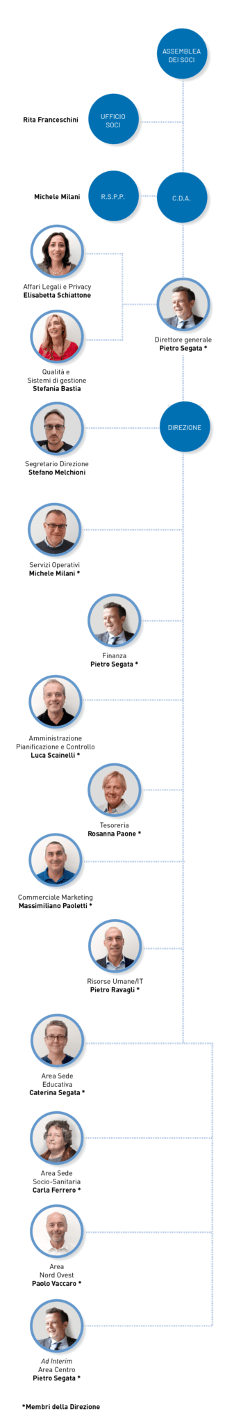 Organigramma Organigramma